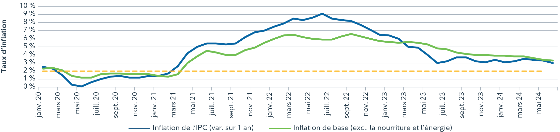 Diagramme à ligne brisée illustrant les variations de l’inflation globale selon l’IPC par rapport à l’inflation mesurée par l’indice de référence américain sur 12 mois. L’inflation globale et l’inflation selon l’indice se sont systématiquement rapprochées de la cible de 2 % de la Fed, comme l’indique la ligne jaune. 